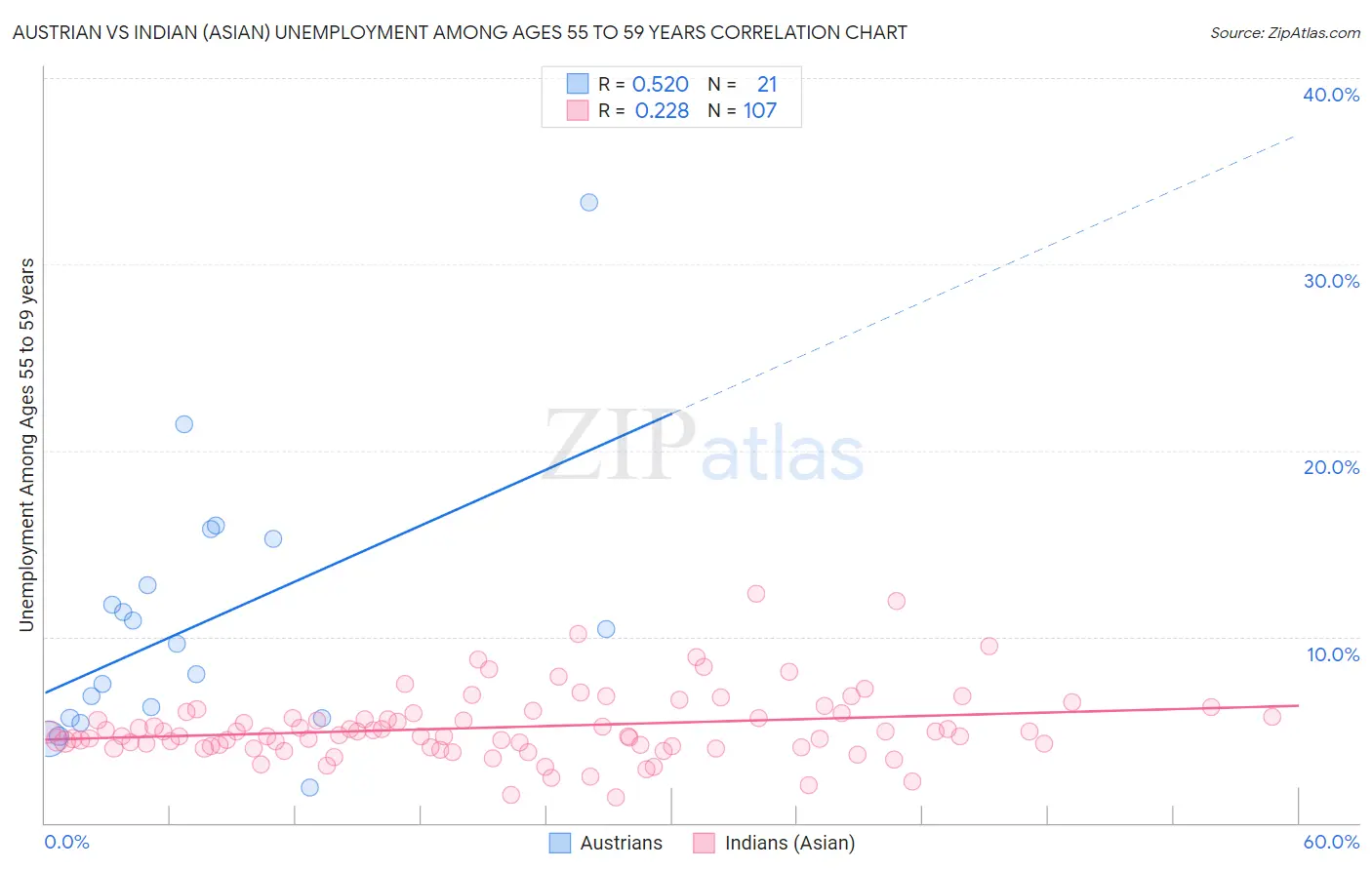 Austrian vs Indian (Asian) Unemployment Among Ages 55 to 59 years