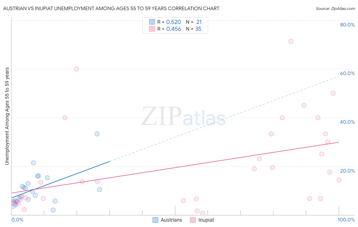 Austrian vs Inupiat Unemployment Among Ages 55 to 59 years