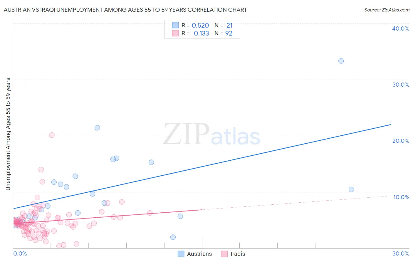 Austrian vs Iraqi Unemployment Among Ages 55 to 59 years