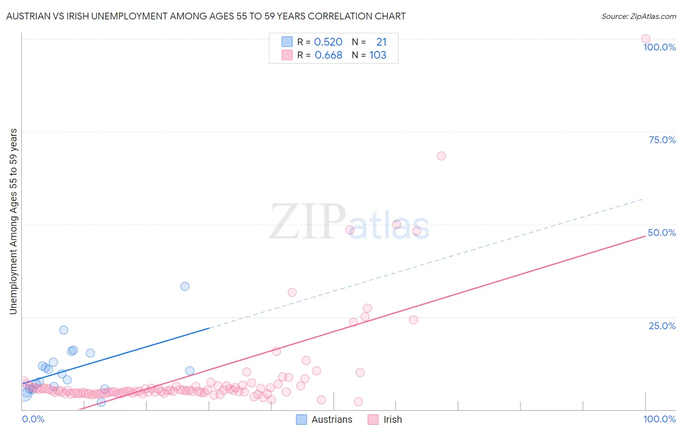 Austrian vs Irish Unemployment Among Ages 55 to 59 years