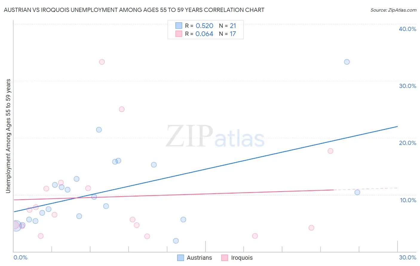 Austrian vs Iroquois Unemployment Among Ages 55 to 59 years