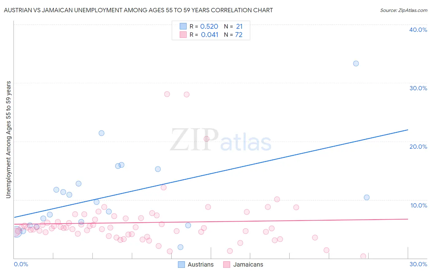 Austrian vs Jamaican Unemployment Among Ages 55 to 59 years