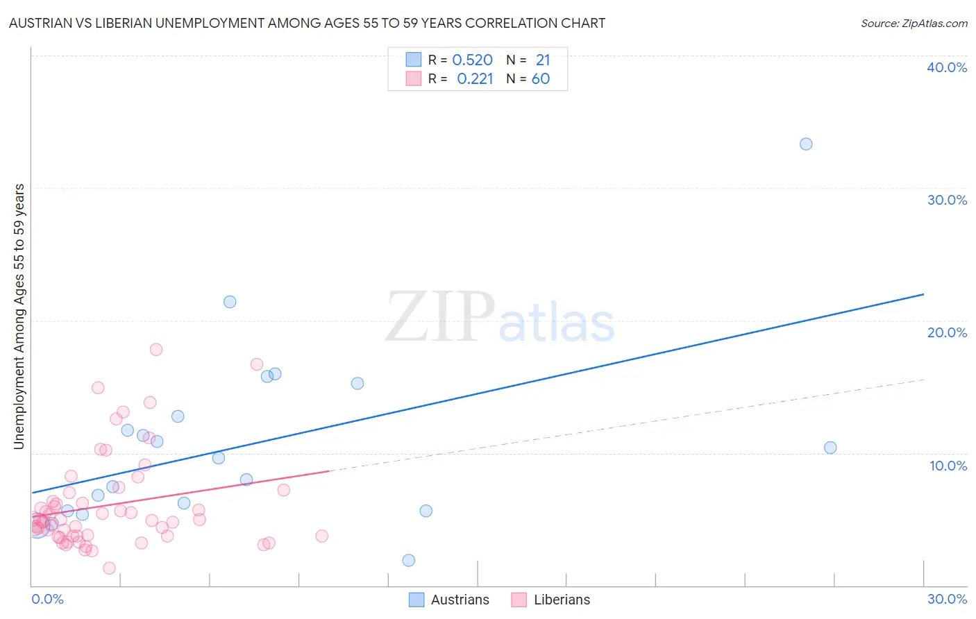 Austrian vs Liberian Unemployment Among Ages 55 to 59 years
