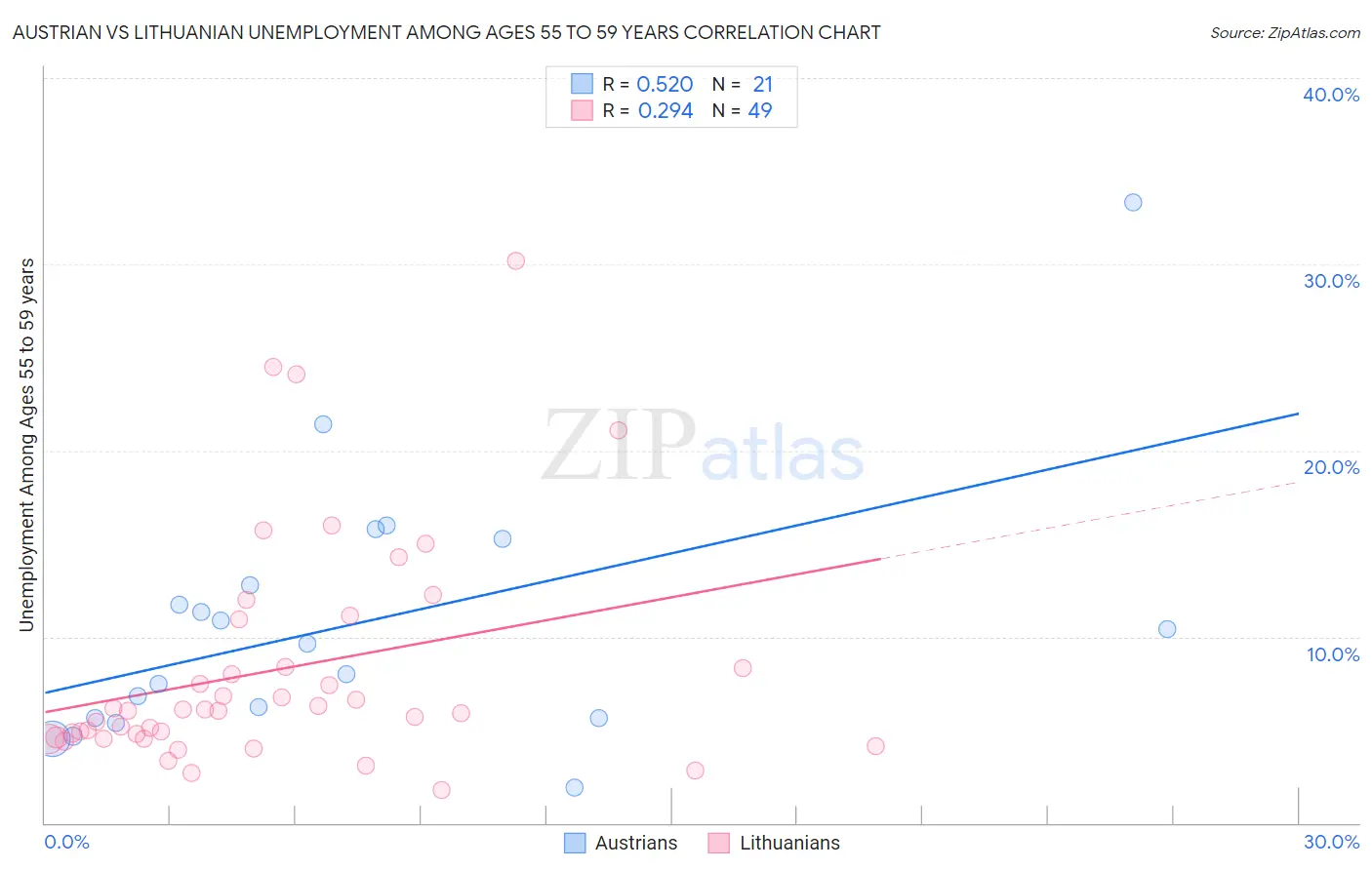 Austrian vs Lithuanian Unemployment Among Ages 55 to 59 years