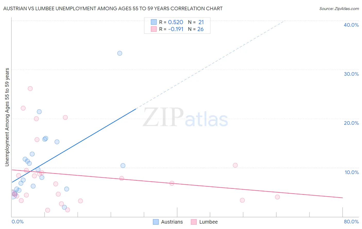 Austrian vs Lumbee Unemployment Among Ages 55 to 59 years