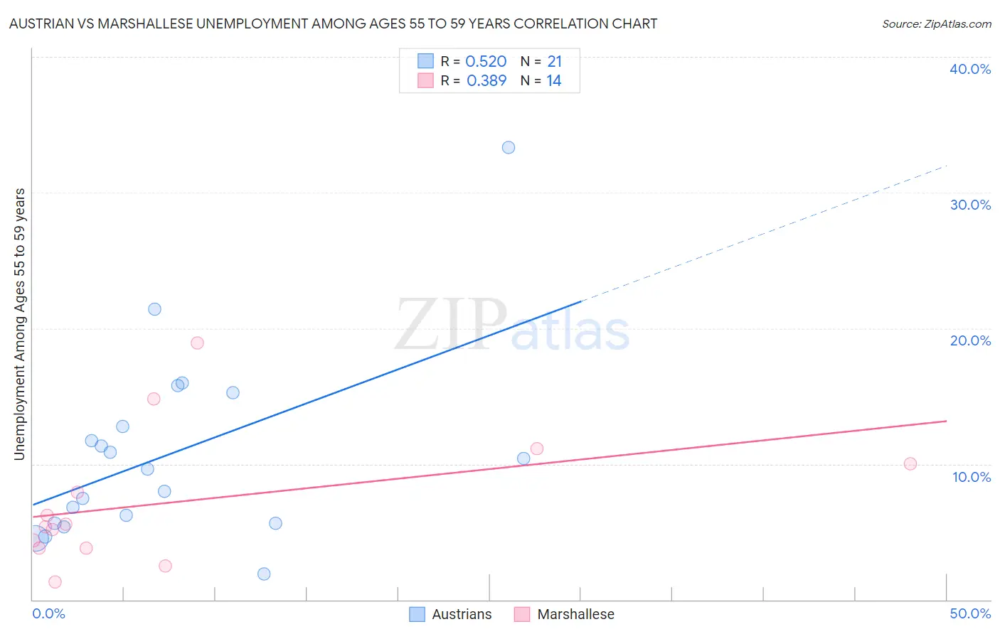 Austrian vs Marshallese Unemployment Among Ages 55 to 59 years