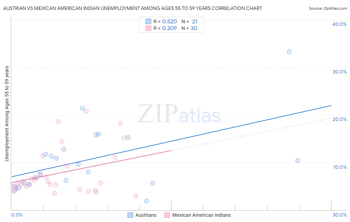 Austrian vs Mexican American Indian Unemployment Among Ages 55 to 59 years