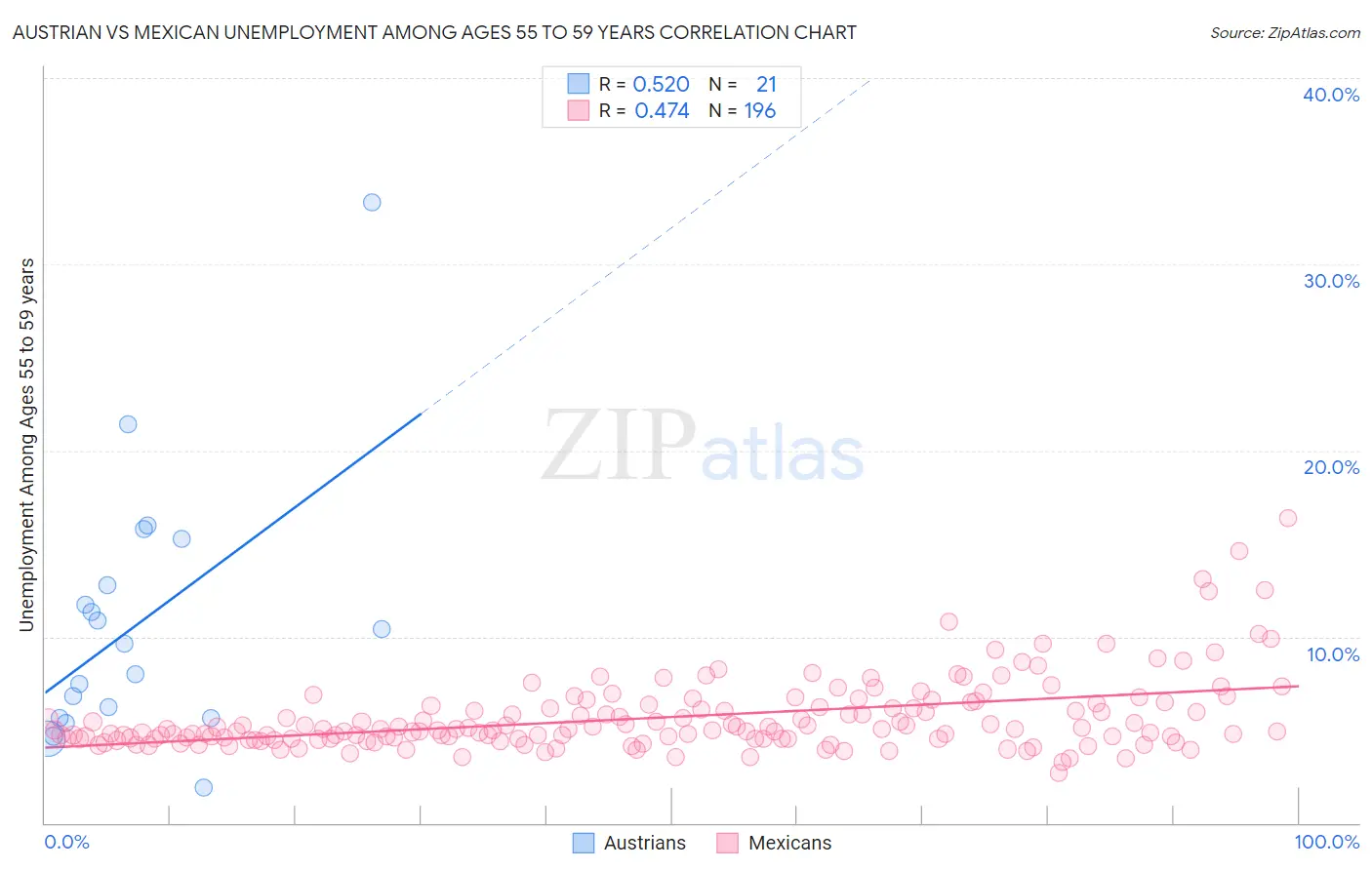 Austrian vs Mexican Unemployment Among Ages 55 to 59 years