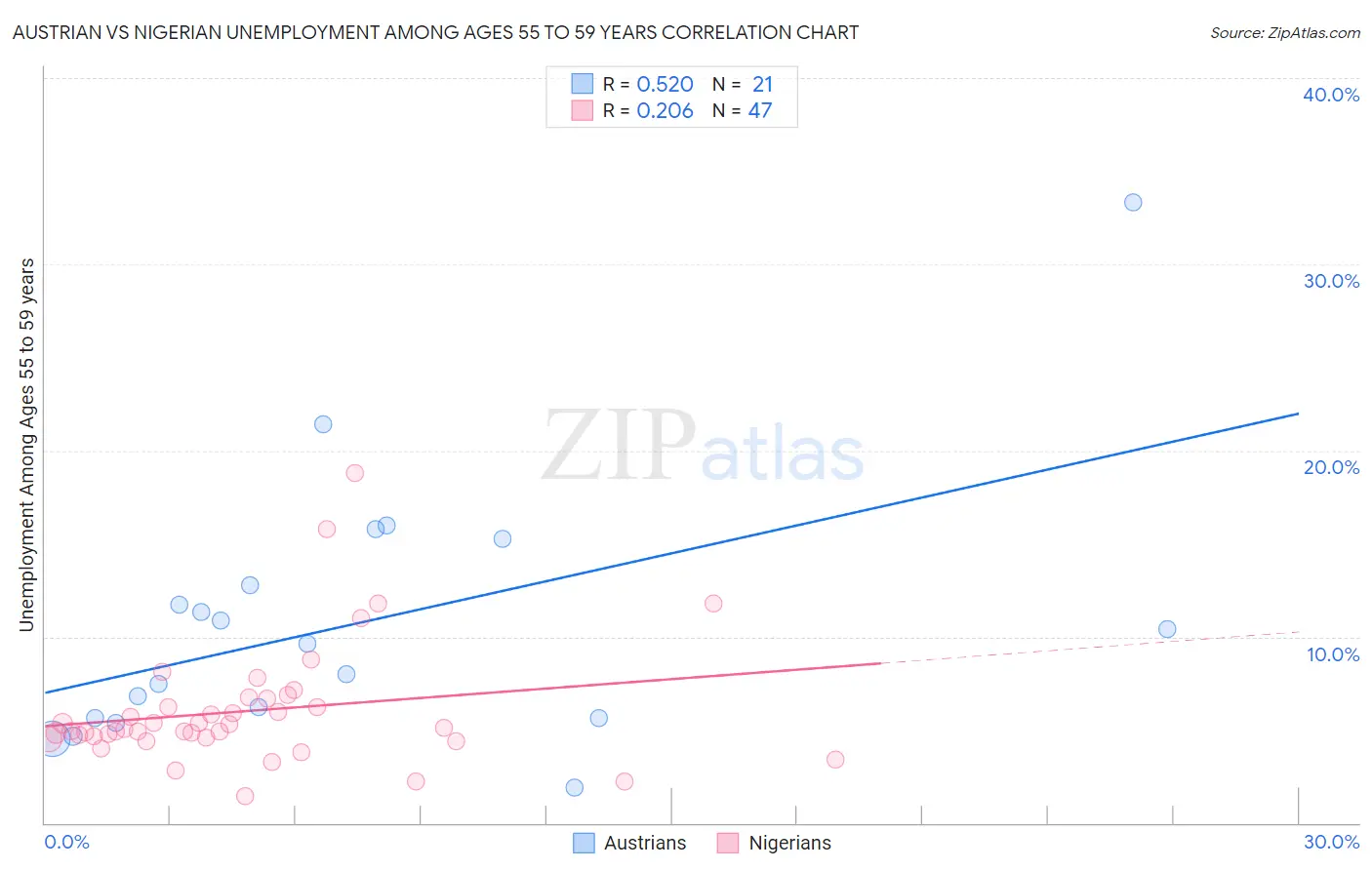 Austrian vs Nigerian Unemployment Among Ages 55 to 59 years