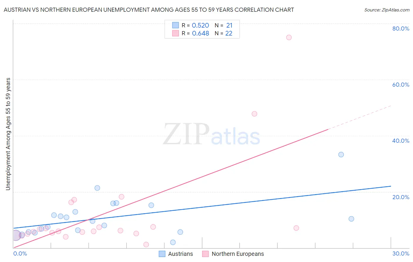 Austrian vs Northern European Unemployment Among Ages 55 to 59 years