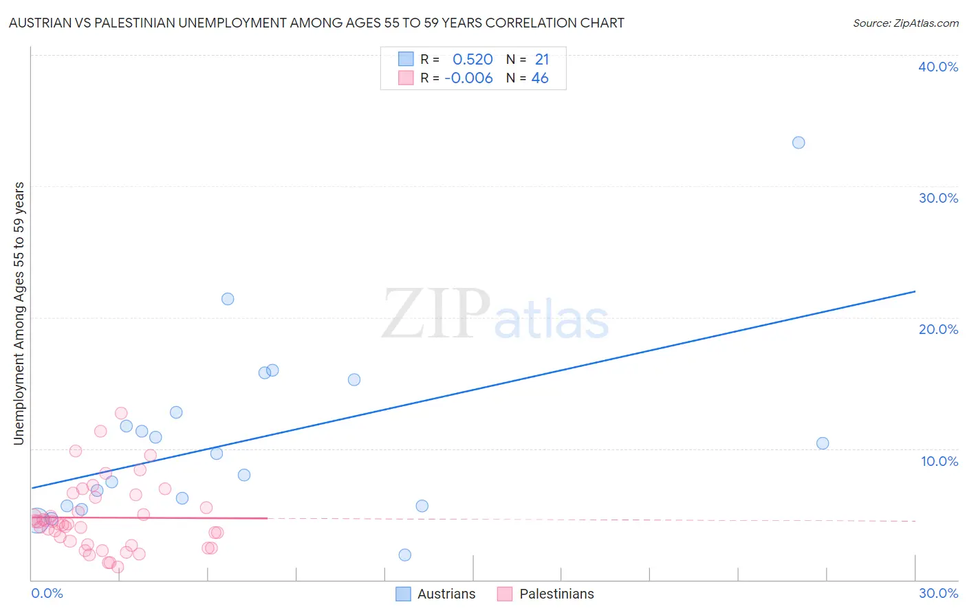 Austrian vs Palestinian Unemployment Among Ages 55 to 59 years