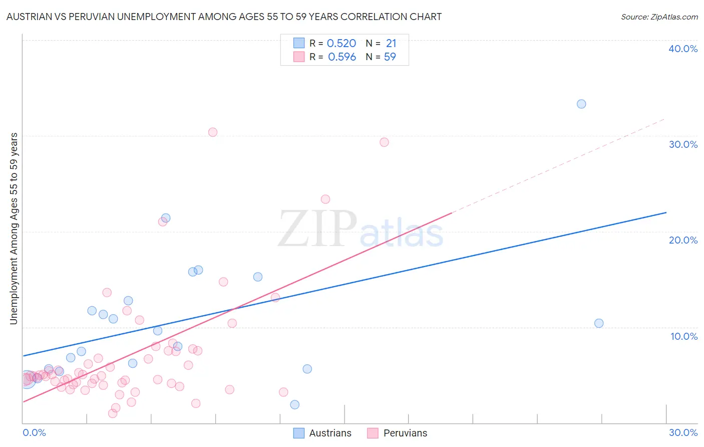 Austrian vs Peruvian Unemployment Among Ages 55 to 59 years
