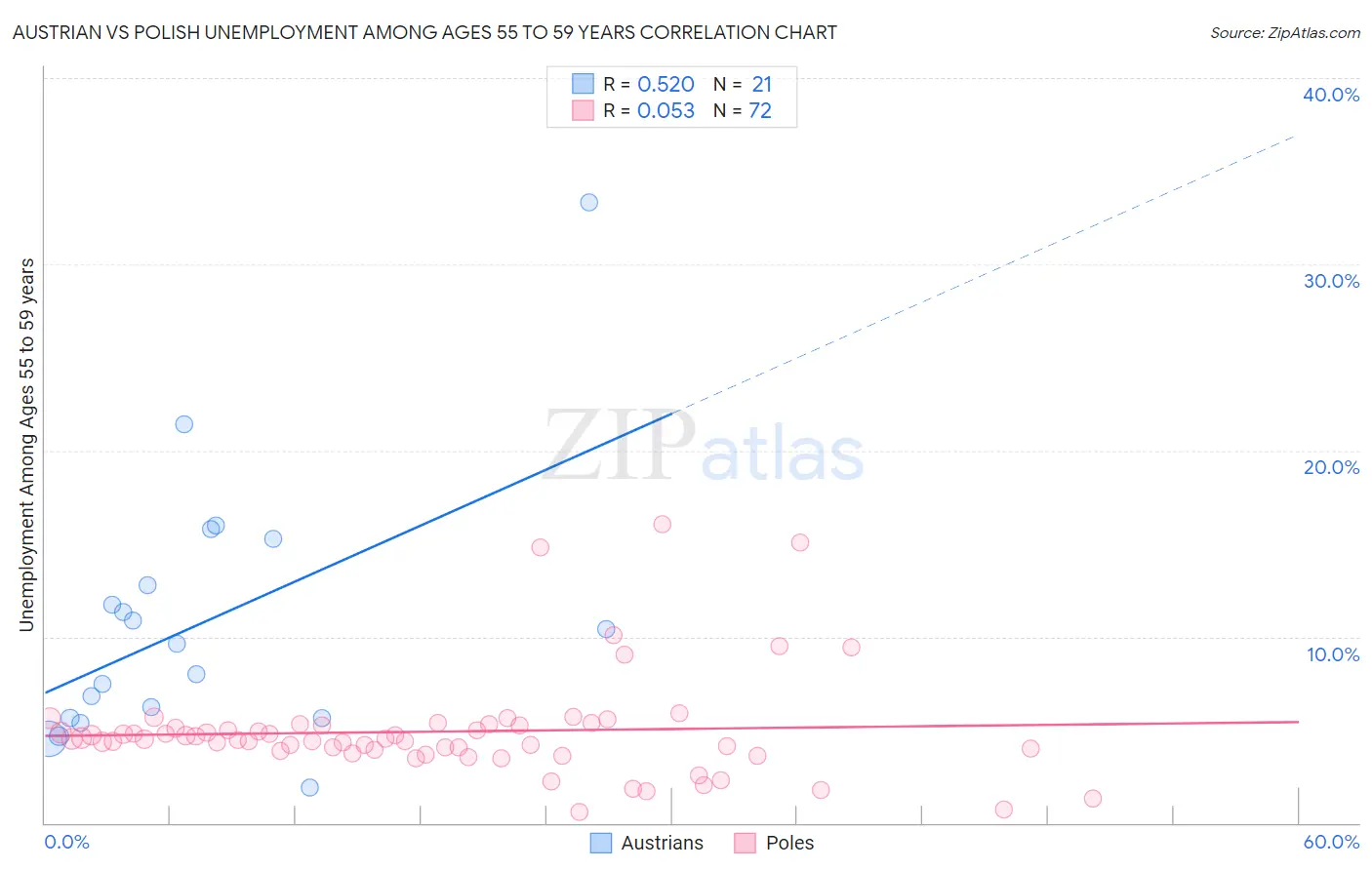 Austrian vs Polish Unemployment Among Ages 55 to 59 years