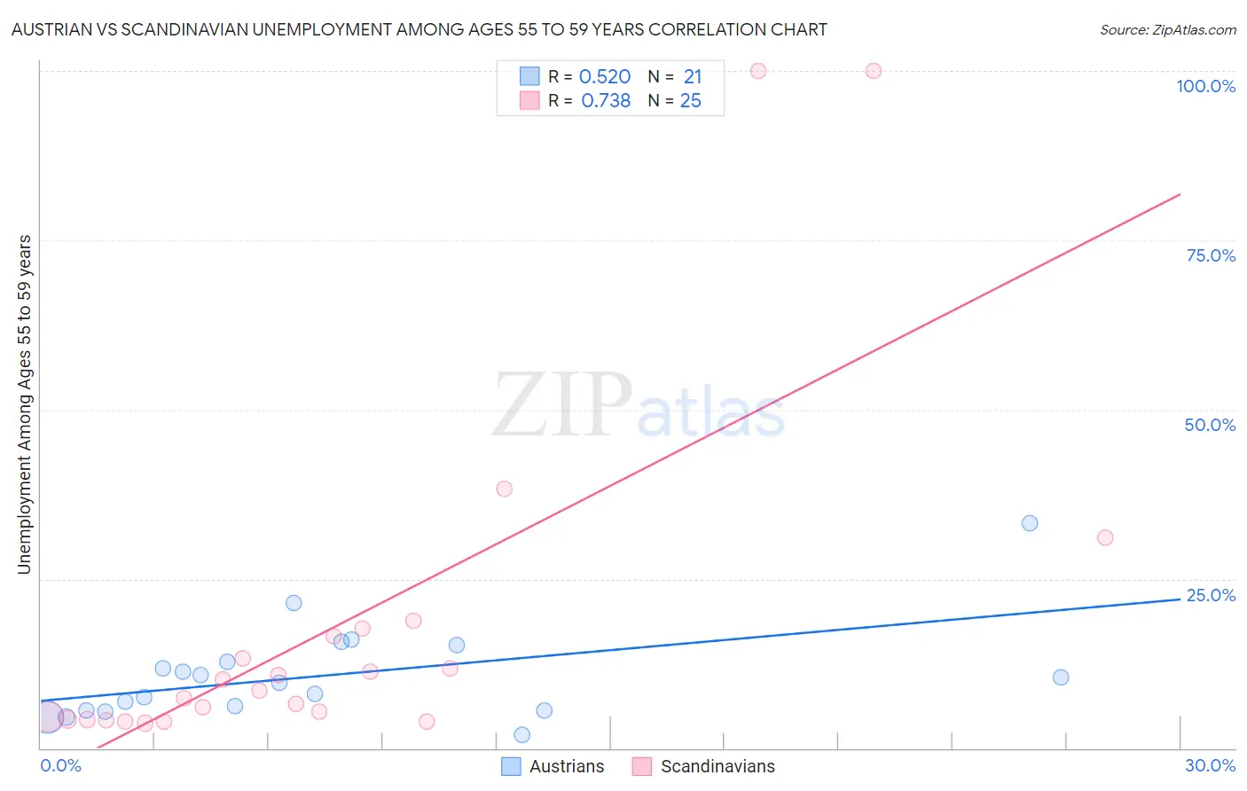 Austrian vs Scandinavian Unemployment Among Ages 55 to 59 years