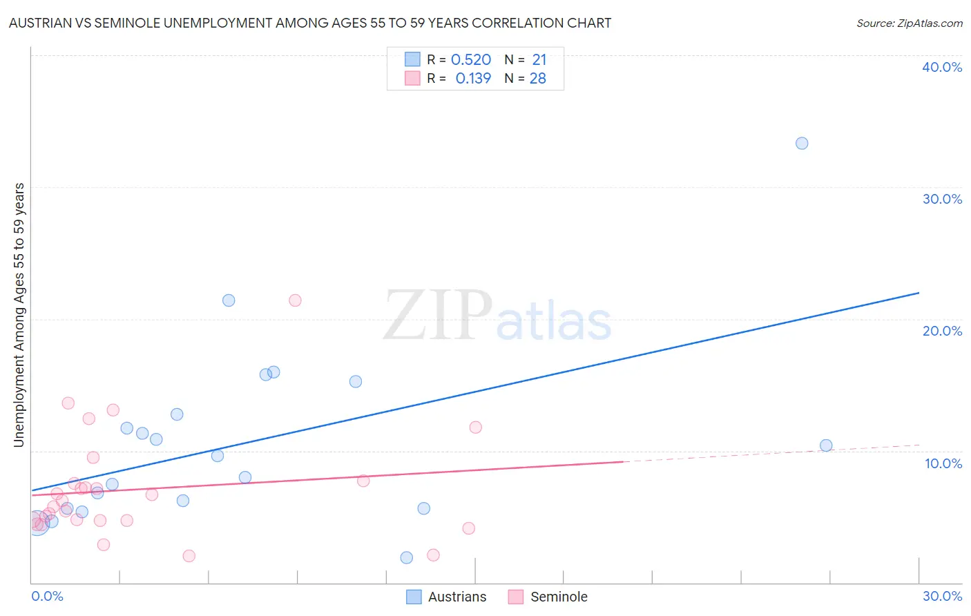 Austrian vs Seminole Unemployment Among Ages 55 to 59 years