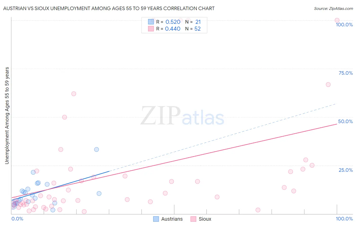Austrian vs Sioux Unemployment Among Ages 55 to 59 years