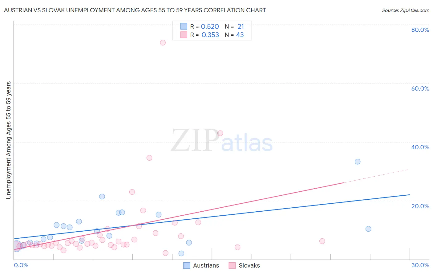 Austrian vs Slovak Unemployment Among Ages 55 to 59 years