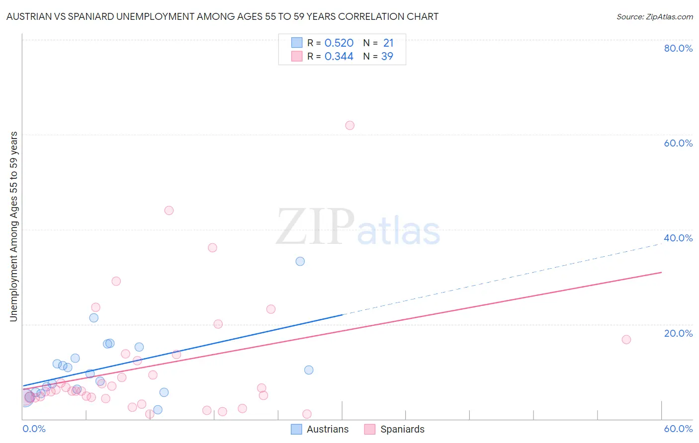 Austrian vs Spaniard Unemployment Among Ages 55 to 59 years