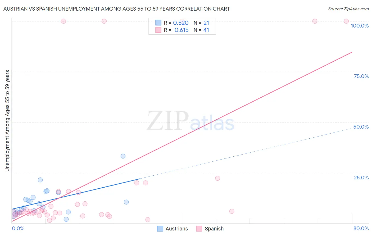 Austrian vs Spanish Unemployment Among Ages 55 to 59 years