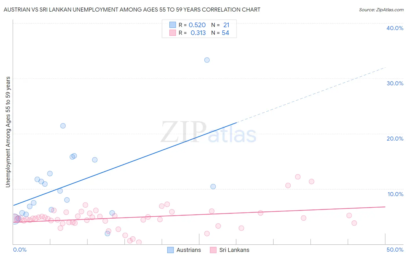 Austrian vs Sri Lankan Unemployment Among Ages 55 to 59 years