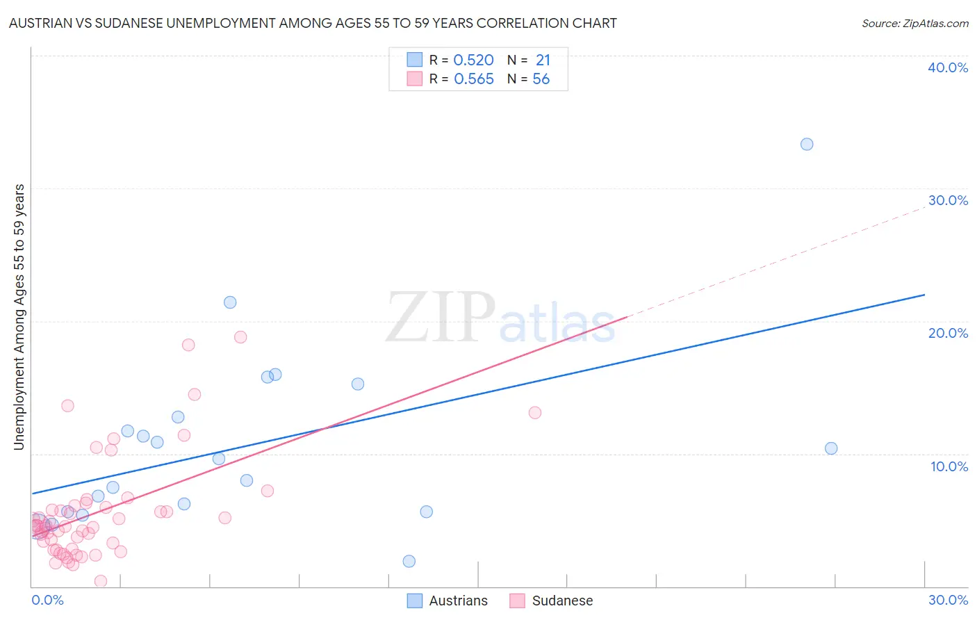 Austrian vs Sudanese Unemployment Among Ages 55 to 59 years