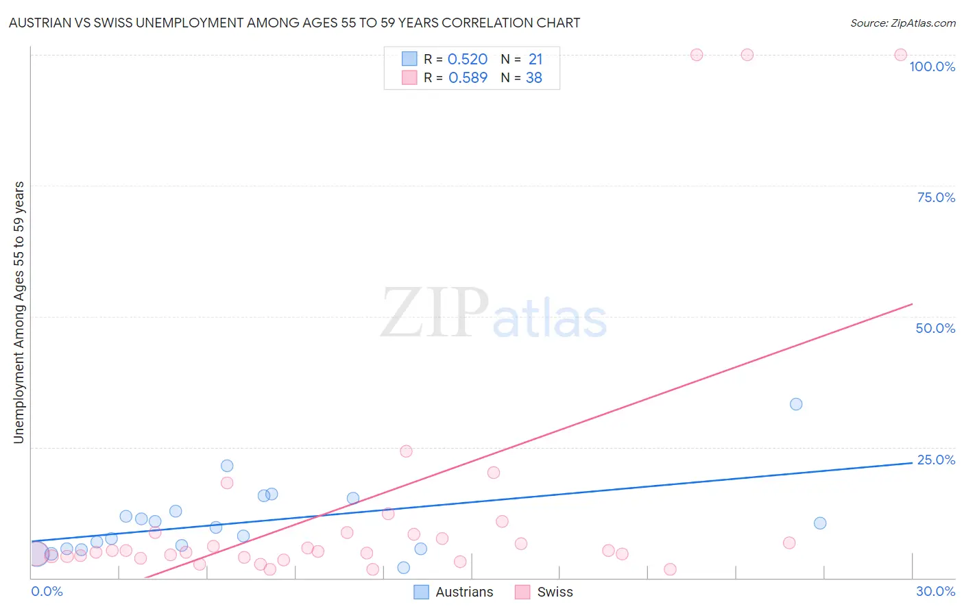 Austrian vs Swiss Unemployment Among Ages 55 to 59 years