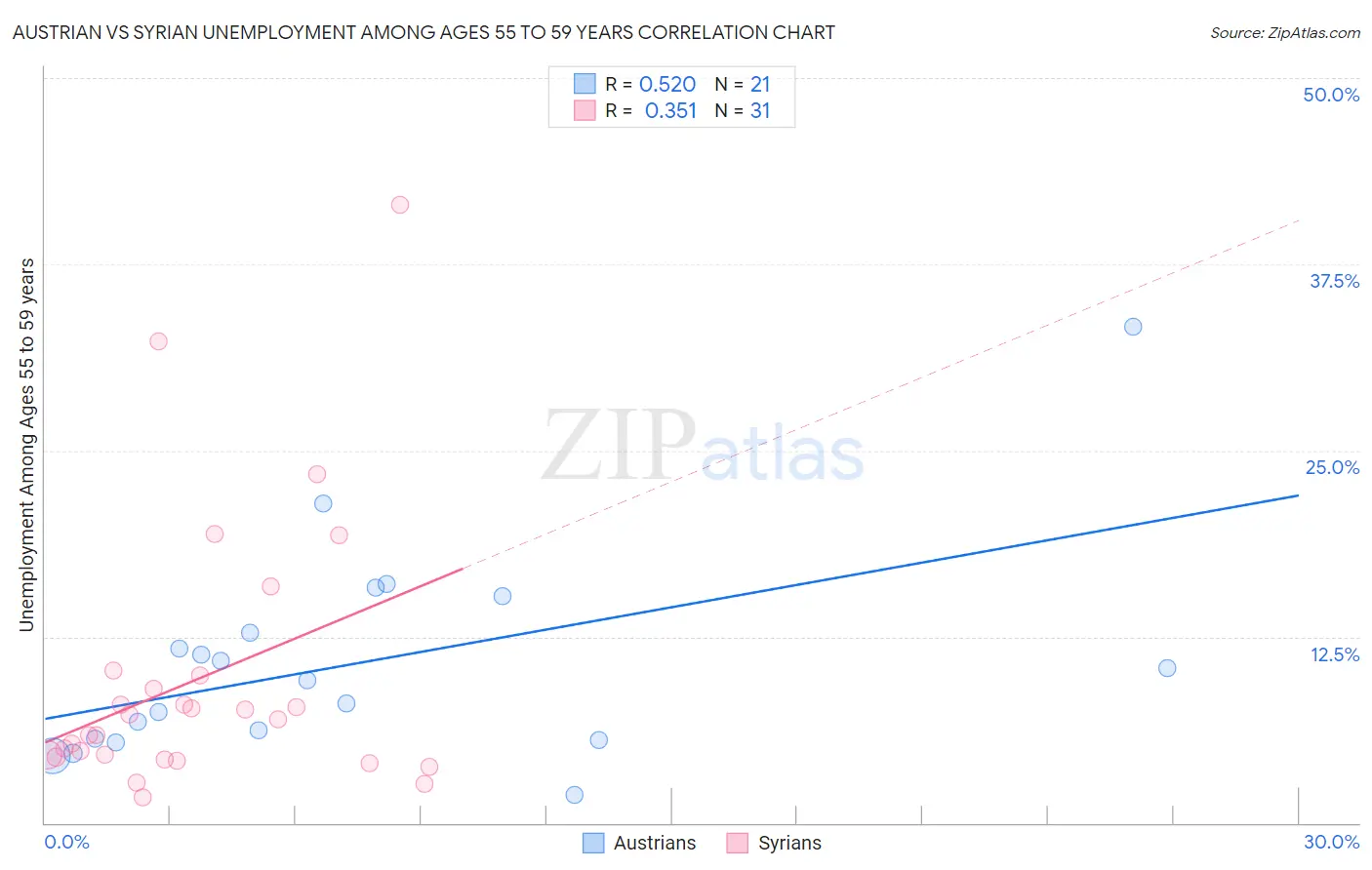 Austrian vs Syrian Unemployment Among Ages 55 to 59 years