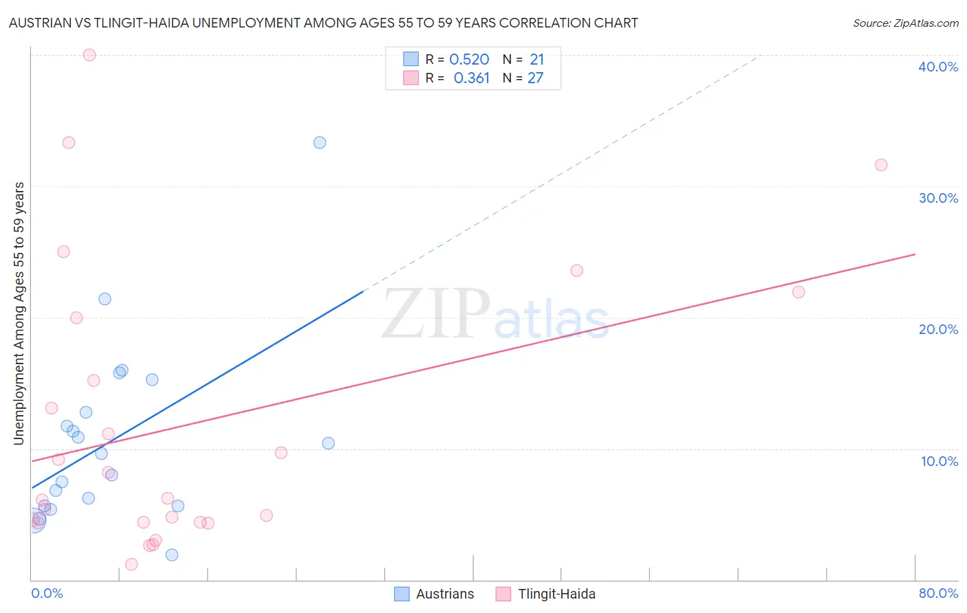 Austrian vs Tlingit-Haida Unemployment Among Ages 55 to 59 years