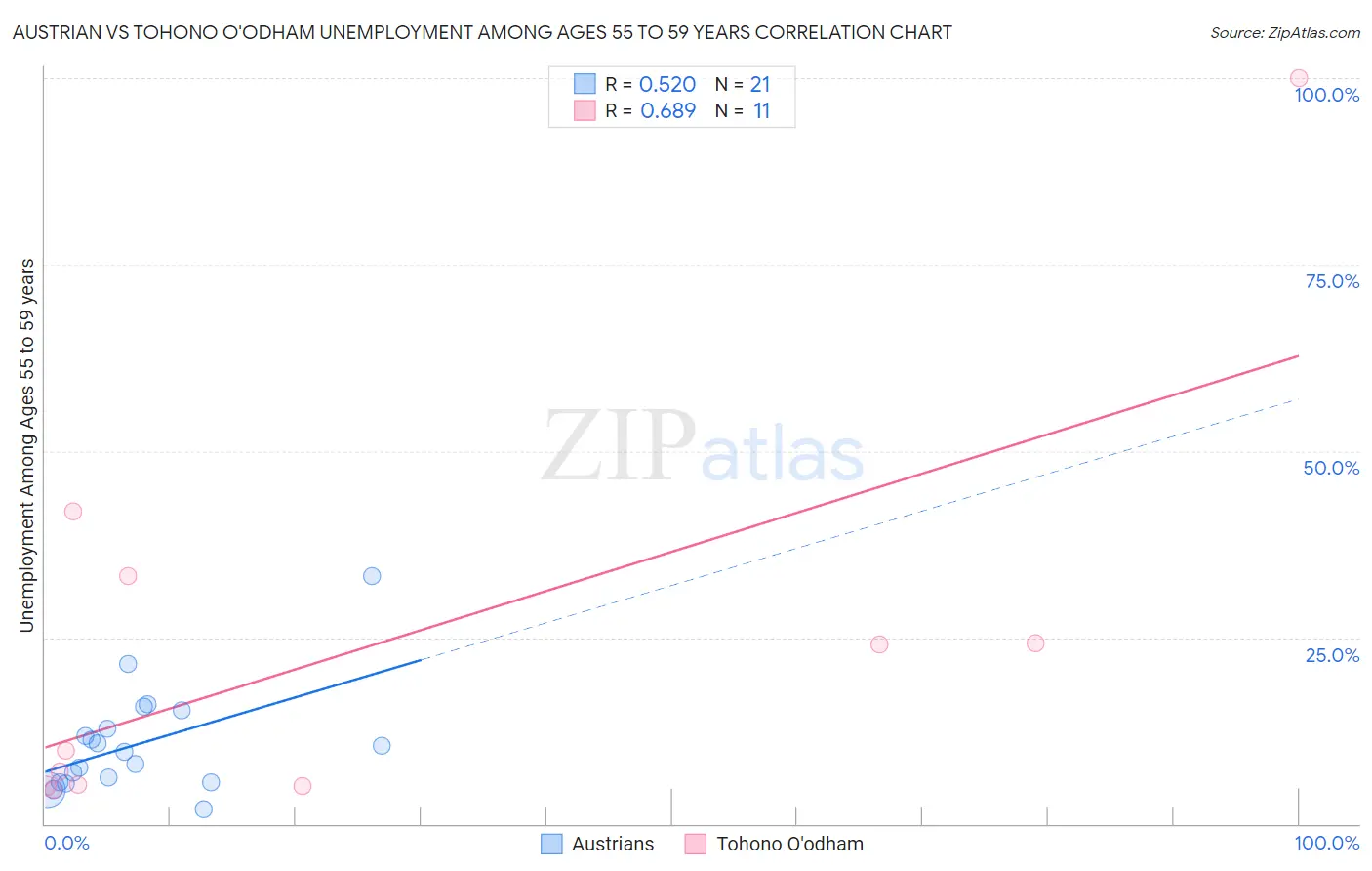 Austrian vs Tohono O'odham Unemployment Among Ages 55 to 59 years