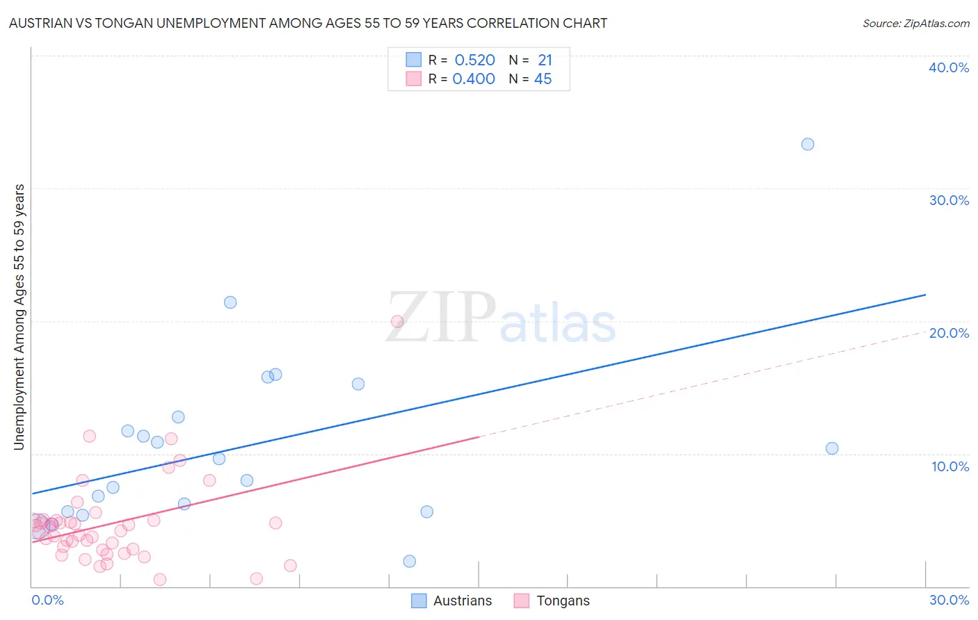Austrian vs Tongan Unemployment Among Ages 55 to 59 years