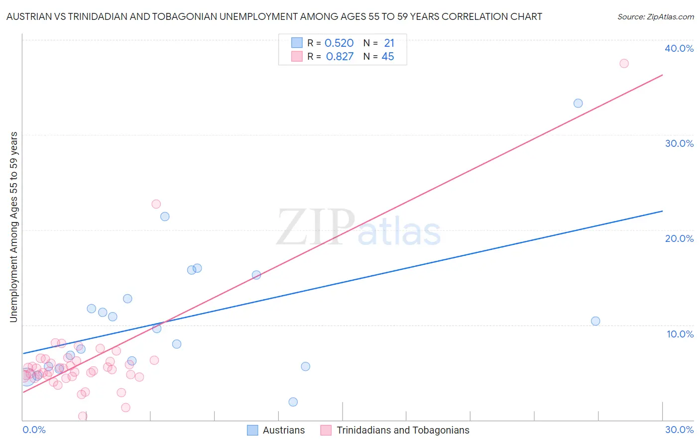 Austrian vs Trinidadian and Tobagonian Unemployment Among Ages 55 to 59 years