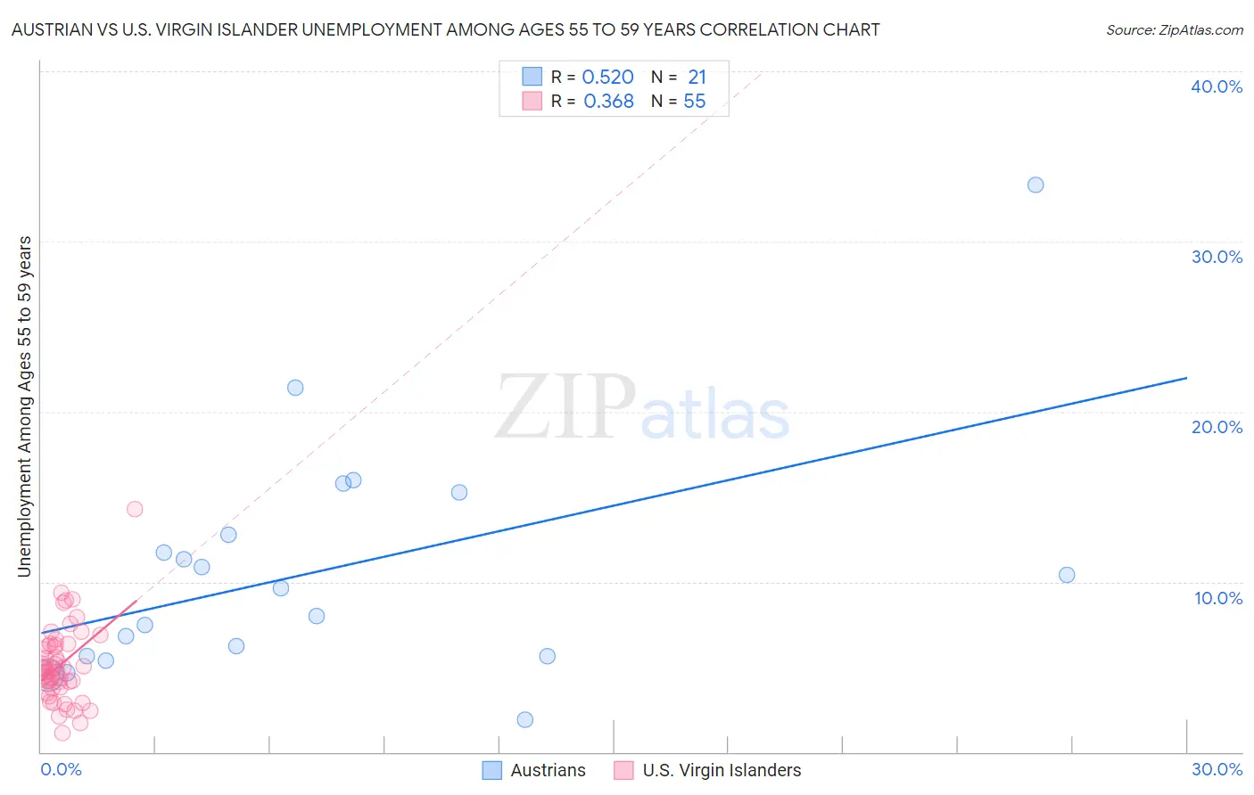 Austrian vs U.S. Virgin Islander Unemployment Among Ages 55 to 59 years