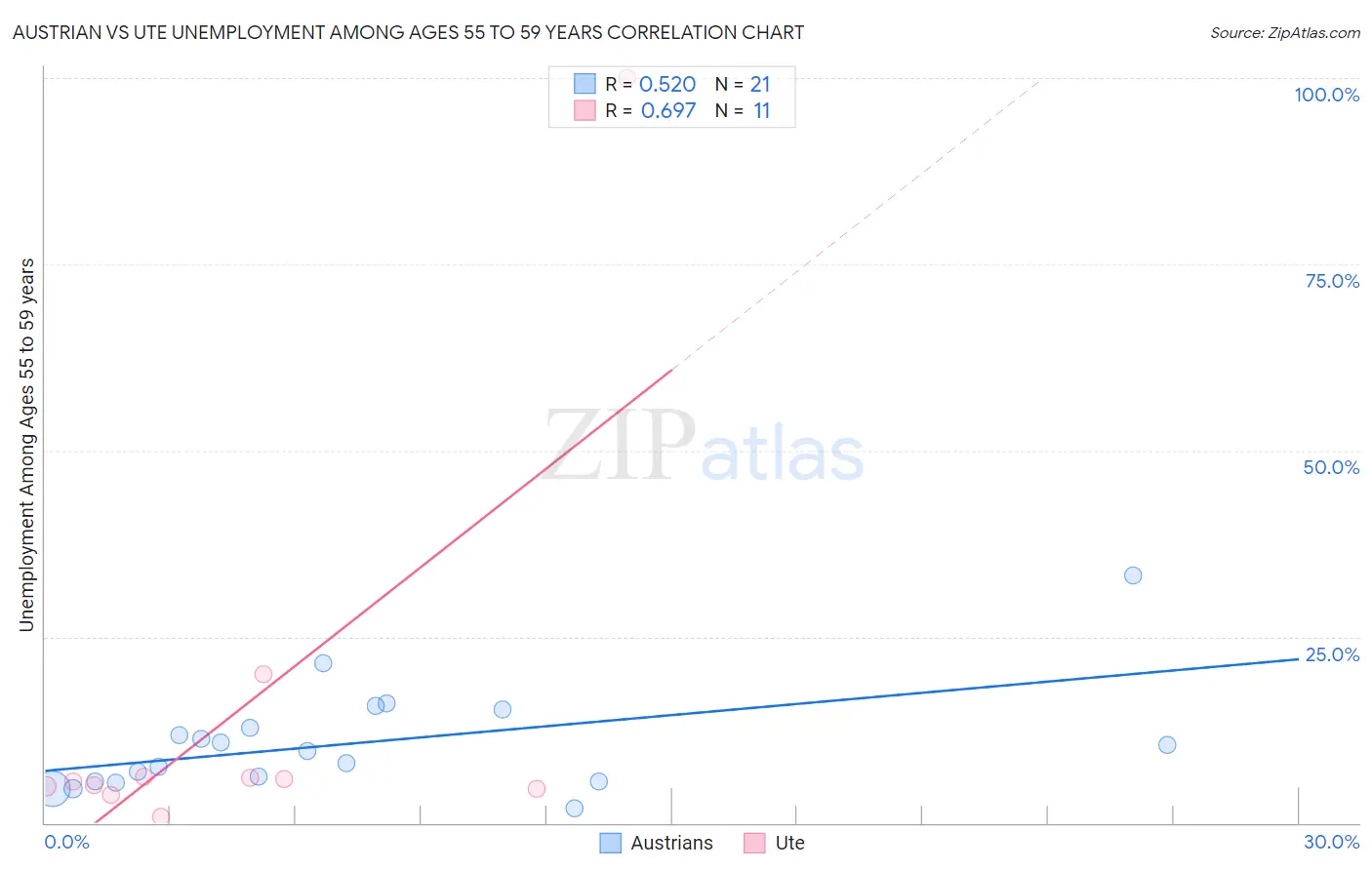 Austrian vs Ute Unemployment Among Ages 55 to 59 years