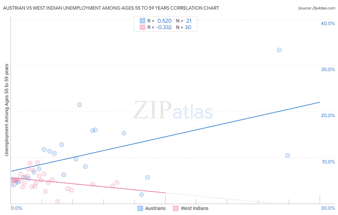 Austrian vs West Indian Unemployment Among Ages 55 to 59 years