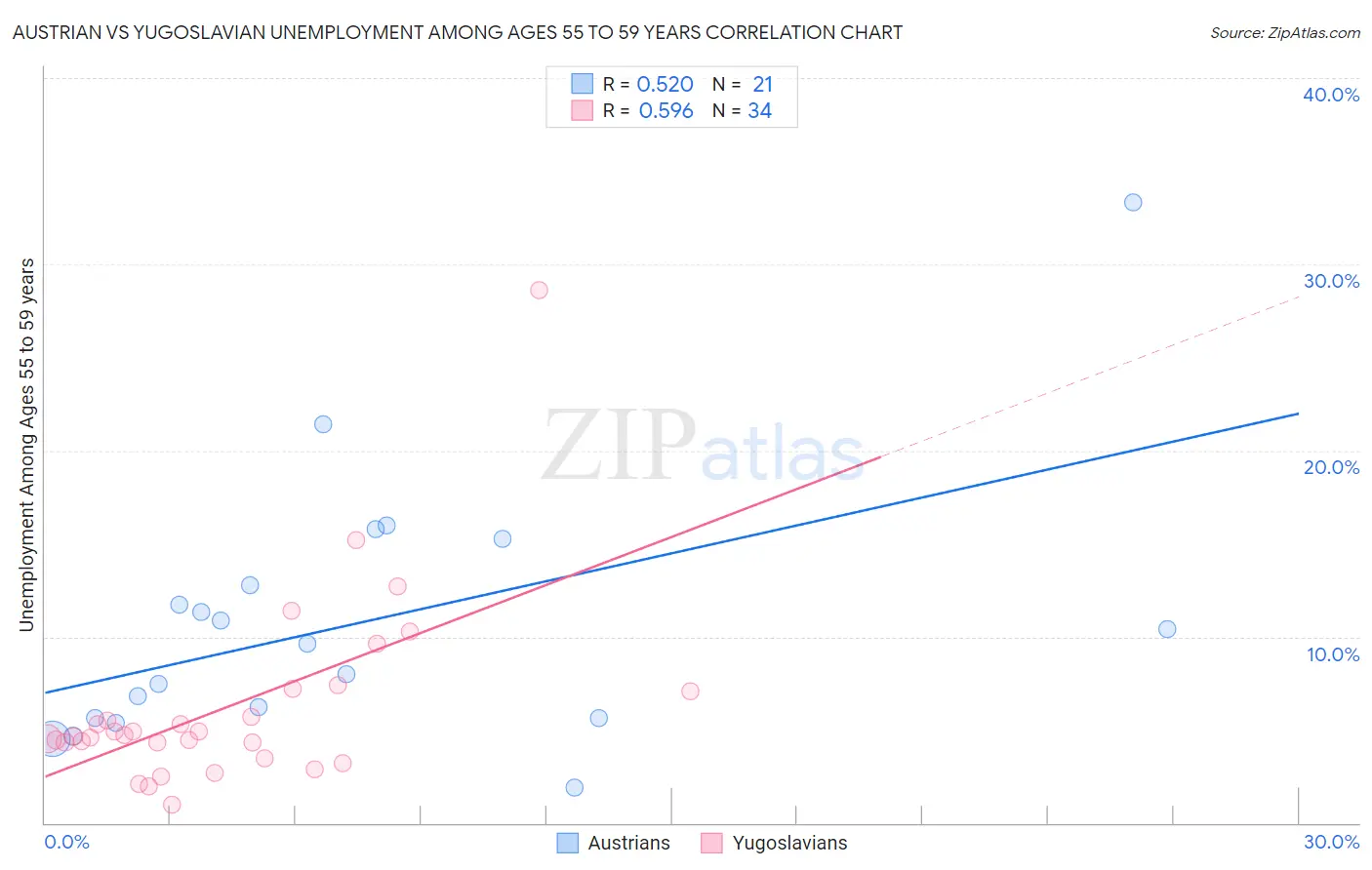 Austrian vs Yugoslavian Unemployment Among Ages 55 to 59 years
