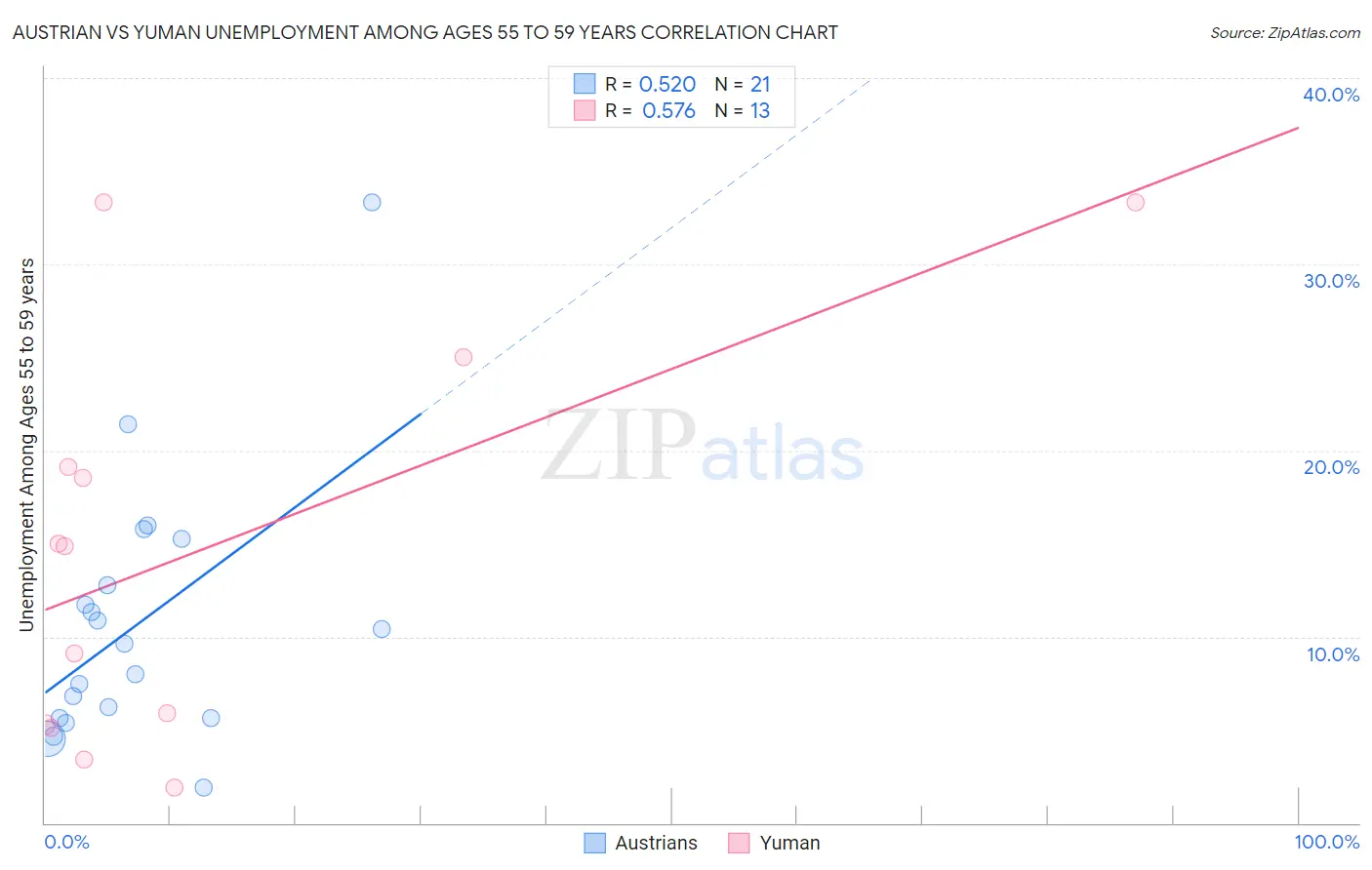 Austrian vs Yuman Unemployment Among Ages 55 to 59 years