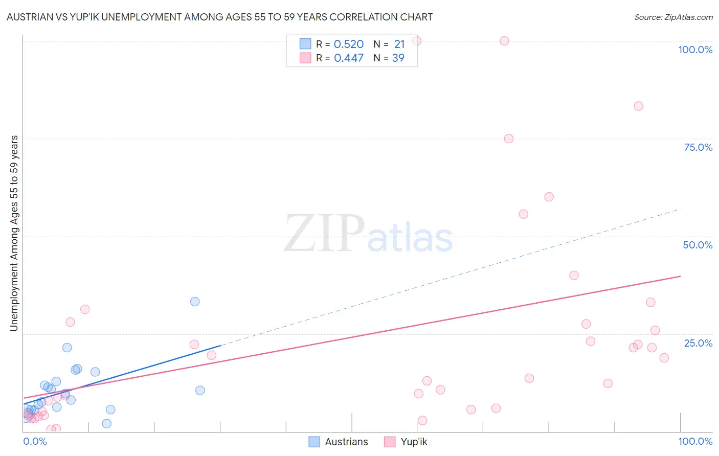 Austrian vs Yup'ik Unemployment Among Ages 55 to 59 years