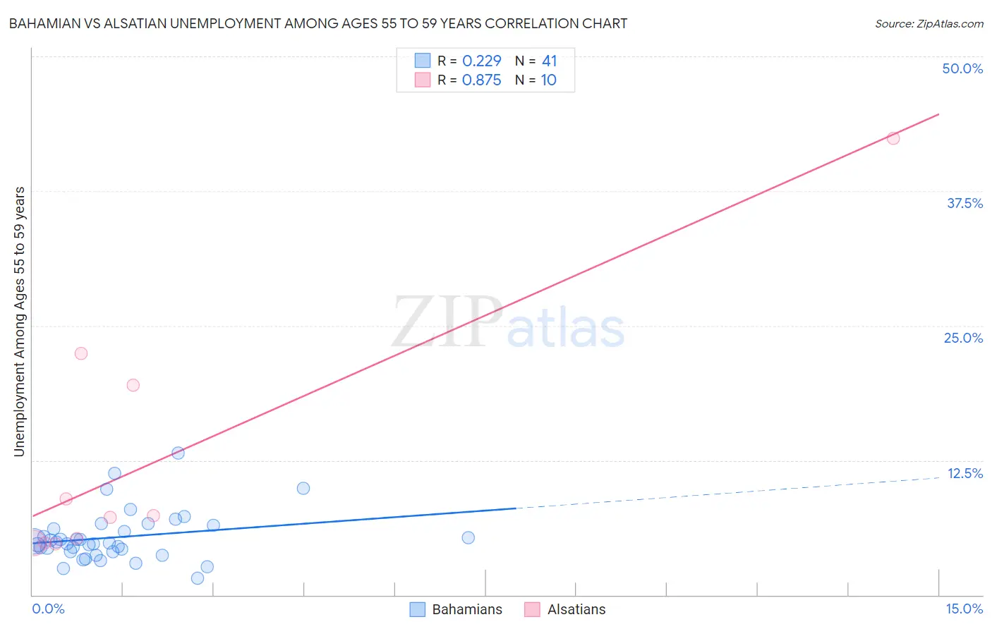 Bahamian vs Alsatian Unemployment Among Ages 55 to 59 years