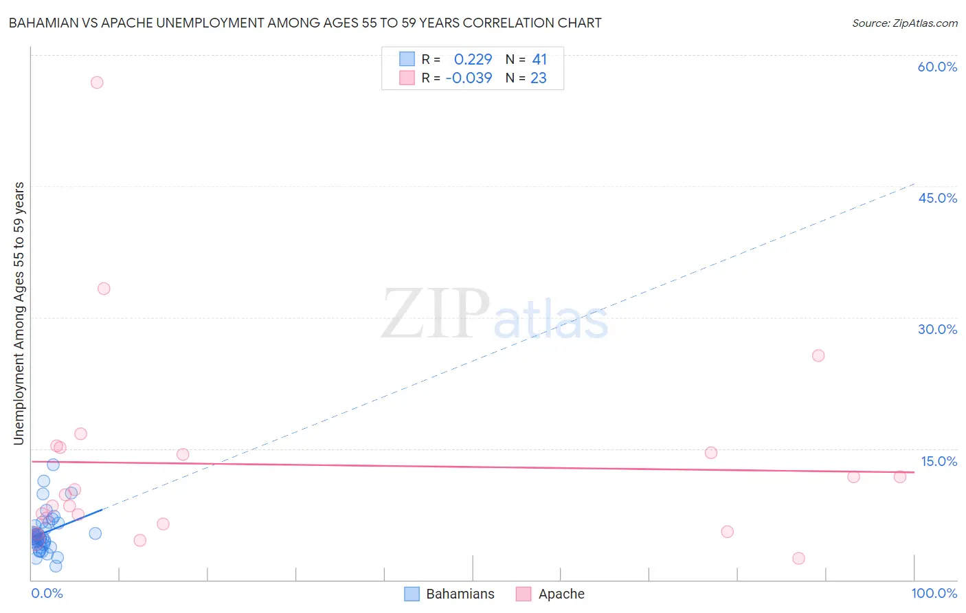 Bahamian vs Apache Unemployment Among Ages 55 to 59 years