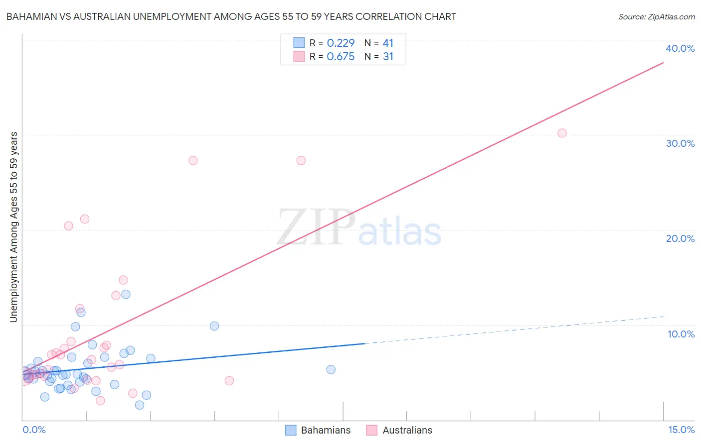 Bahamian vs Australian Unemployment Among Ages 55 to 59 years
