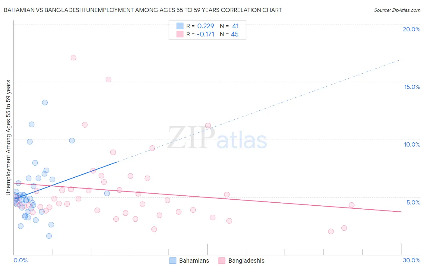 Bahamian vs Bangladeshi Unemployment Among Ages 55 to 59 years