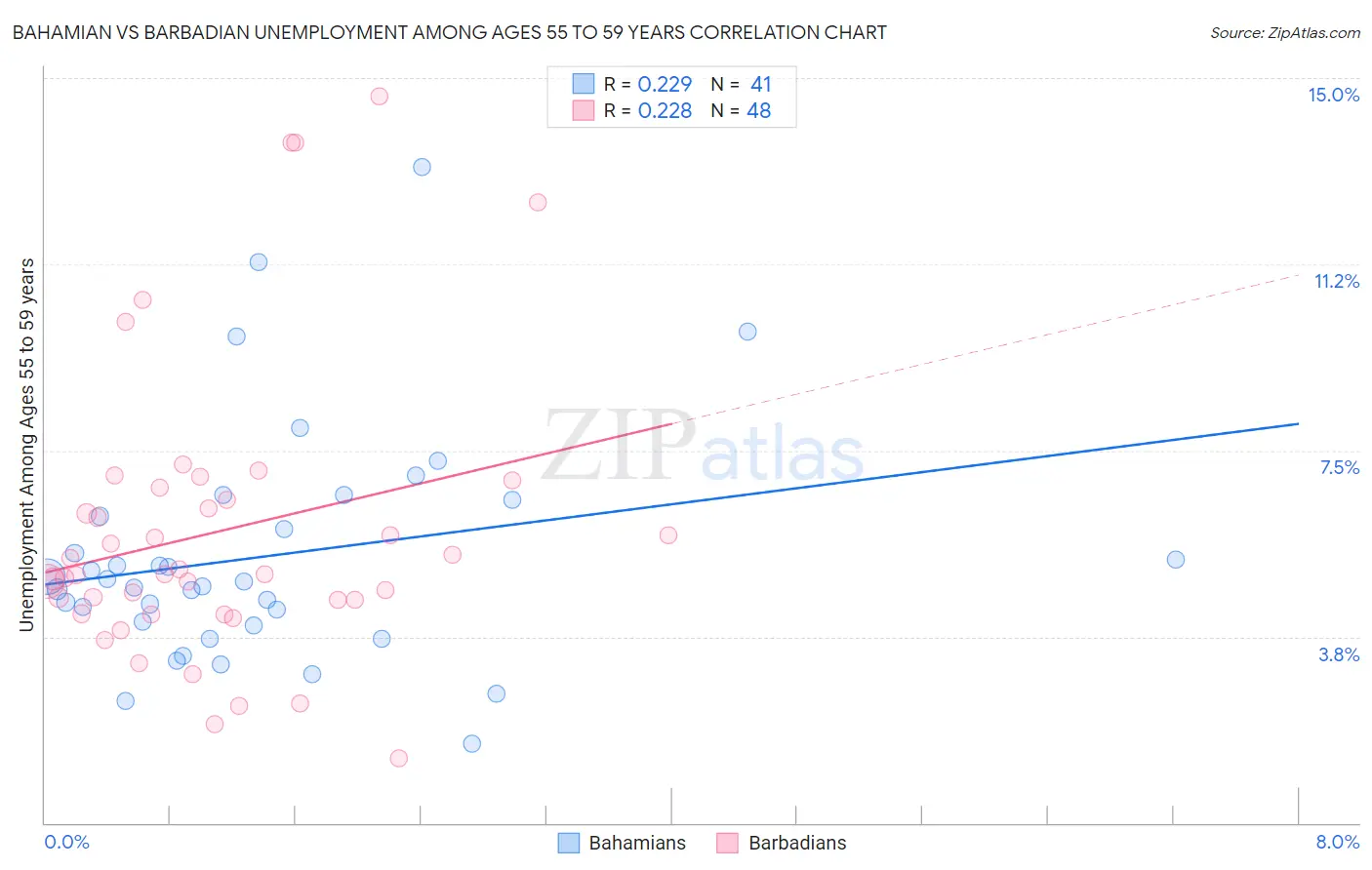 Bahamian vs Barbadian Unemployment Among Ages 55 to 59 years