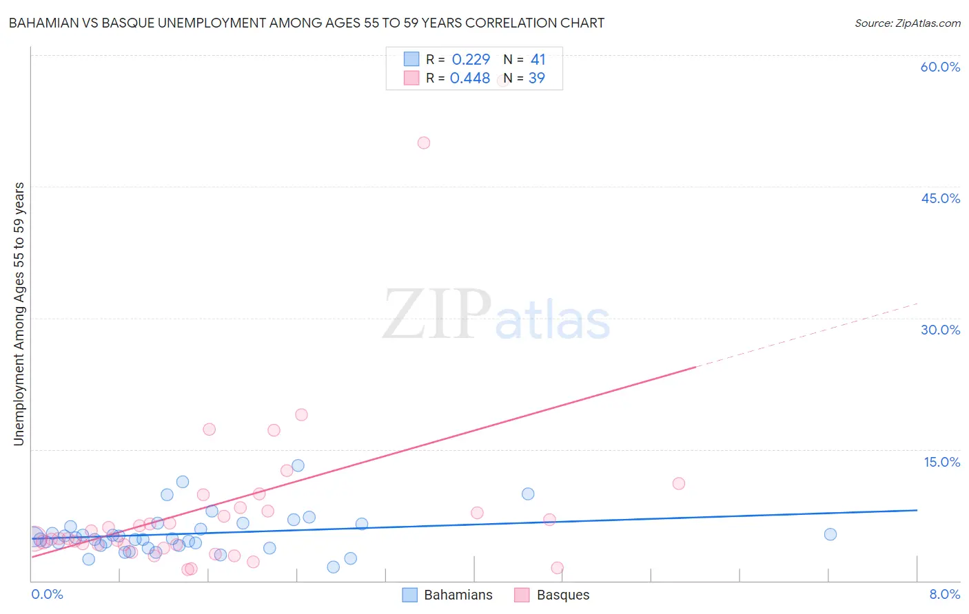 Bahamian vs Basque Unemployment Among Ages 55 to 59 years