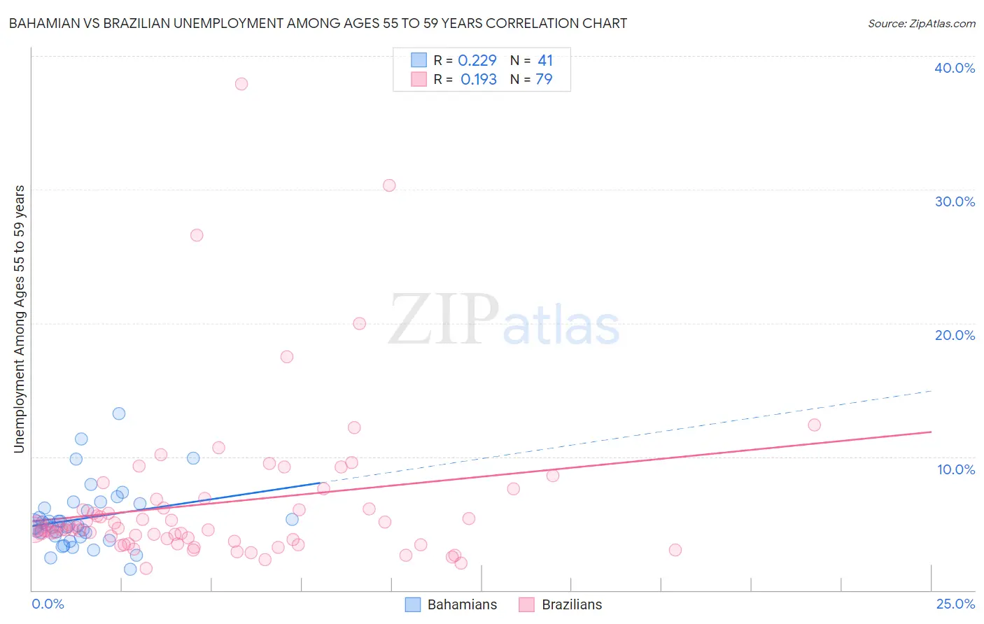 Bahamian vs Brazilian Unemployment Among Ages 55 to 59 years