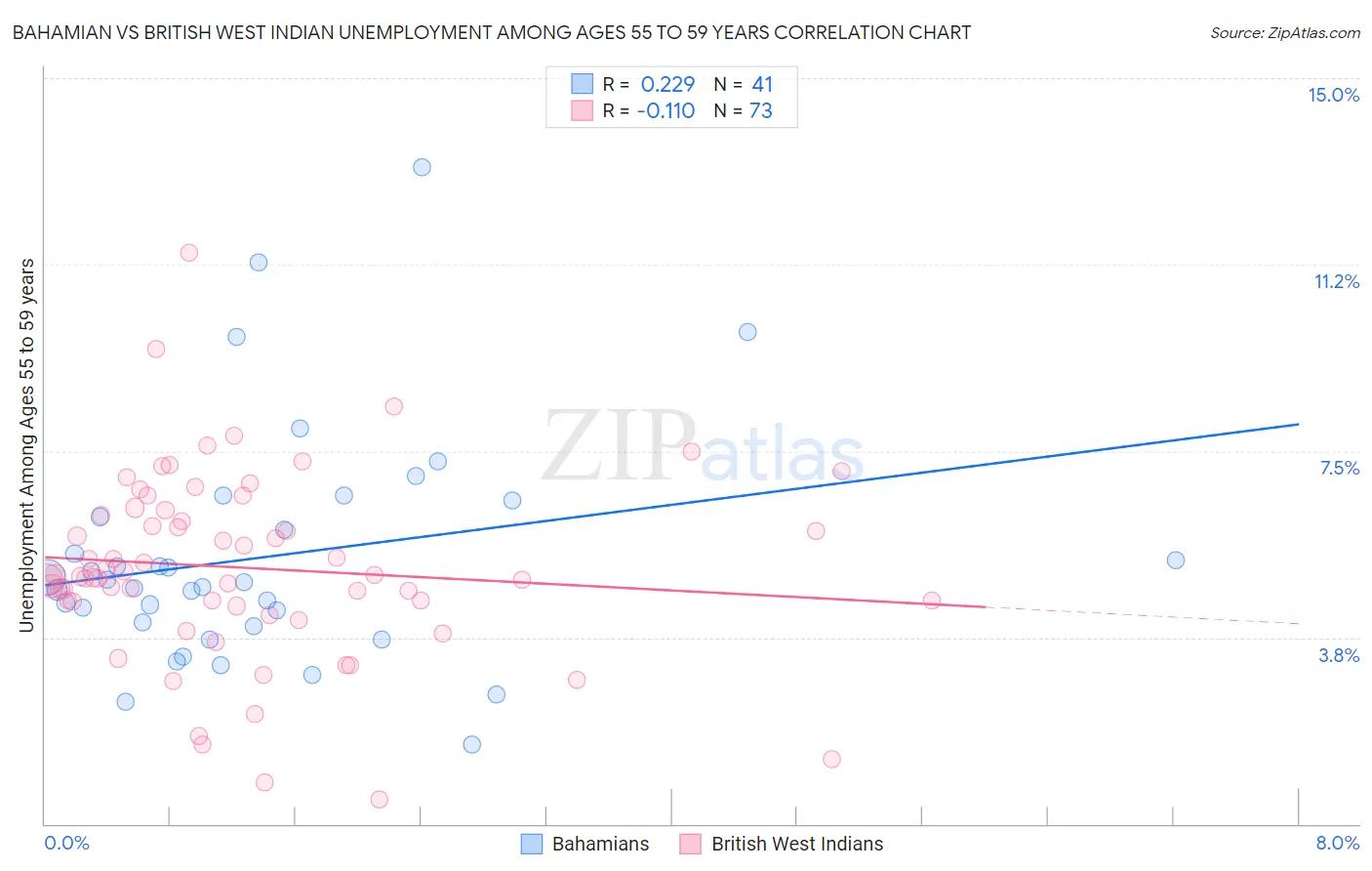 Bahamian vs British West Indian Unemployment Among Ages 55 to 59 years