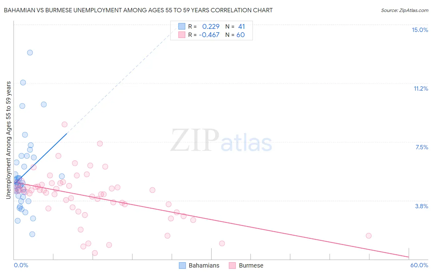 Bahamian vs Burmese Unemployment Among Ages 55 to 59 years