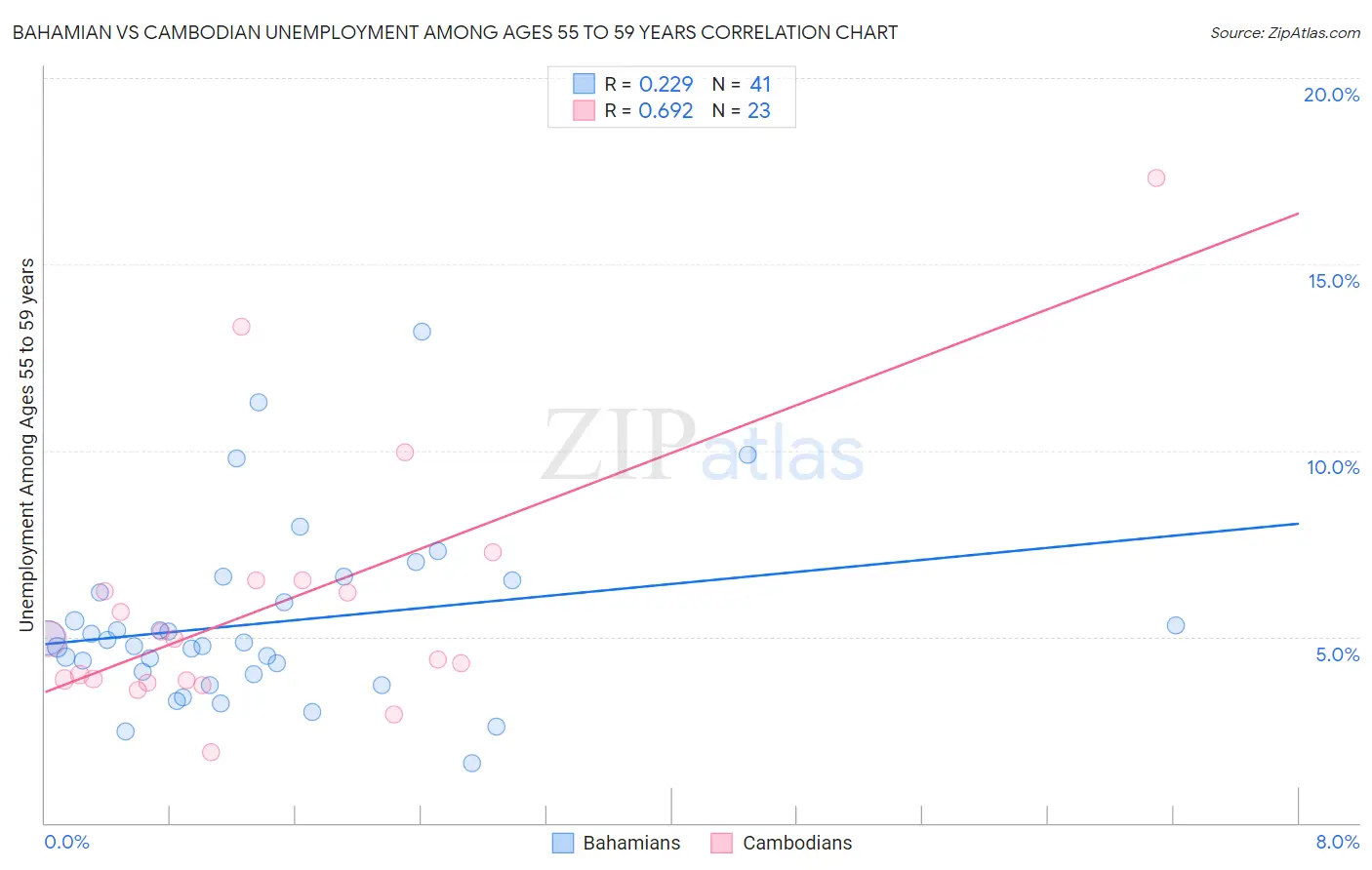 Bahamian vs Cambodian Unemployment Among Ages 55 to 59 years
