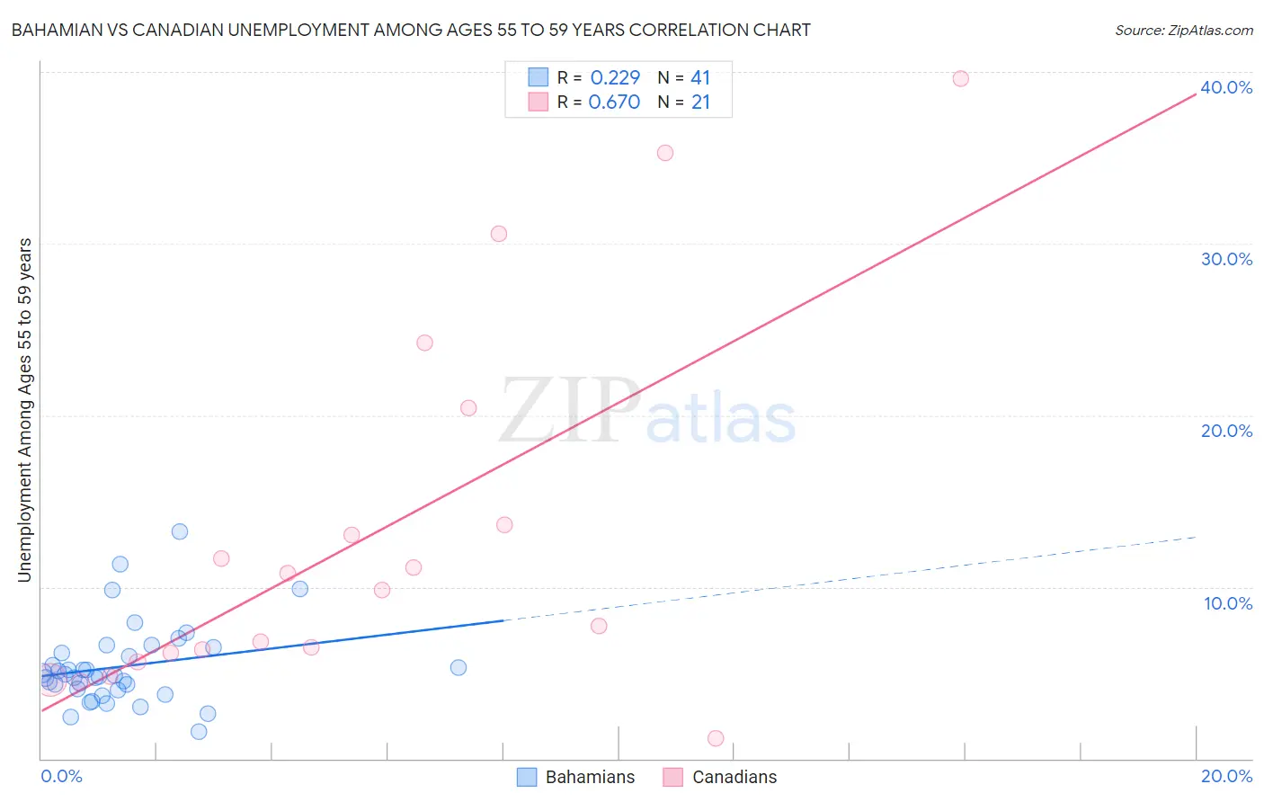 Bahamian vs Canadian Unemployment Among Ages 55 to 59 years