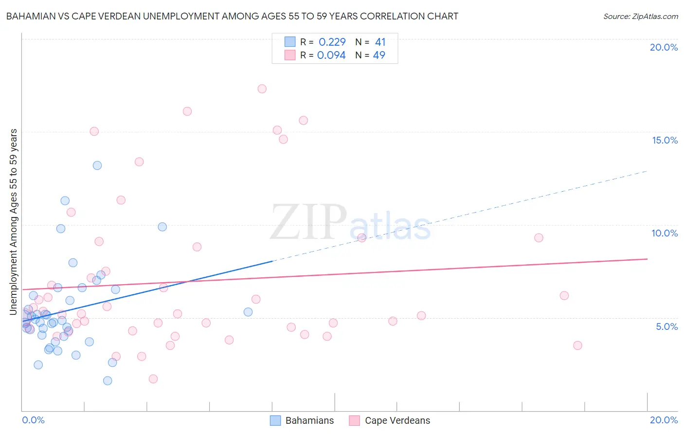 Bahamian vs Cape Verdean Unemployment Among Ages 55 to 59 years