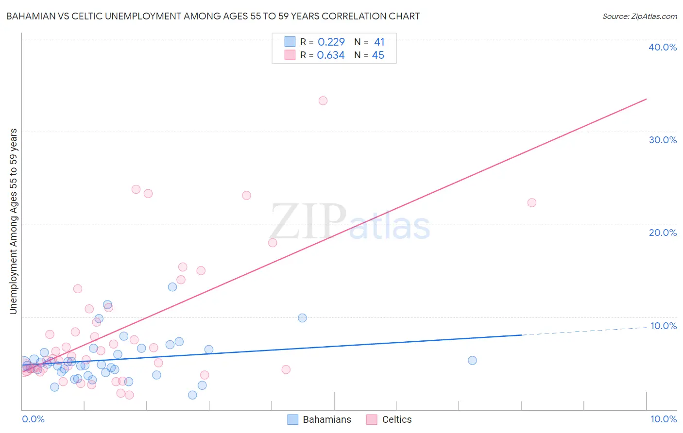 Bahamian vs Celtic Unemployment Among Ages 55 to 59 years